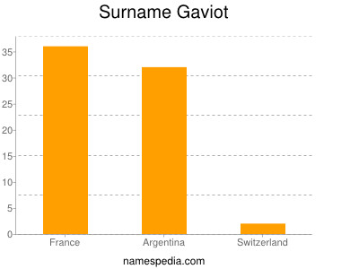 Familiennamen Gaviot