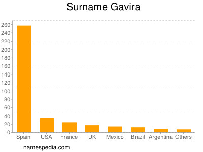 Familiennamen Gavira