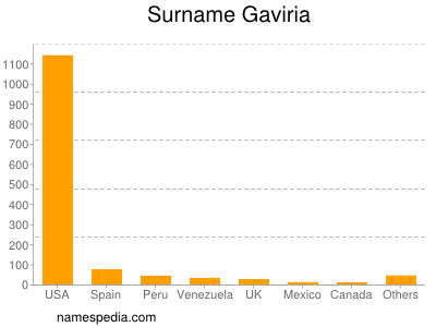Surname Gaviria