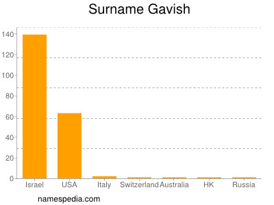 Familiennamen Gavish