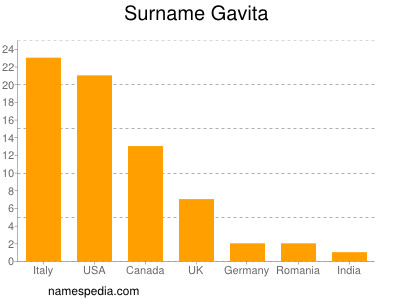 Familiennamen Gavita