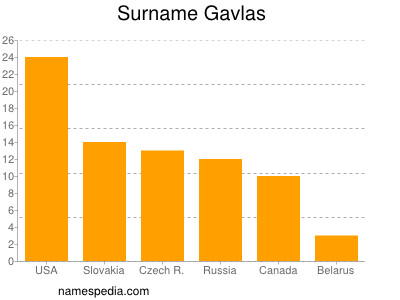 Familiennamen Gavlas