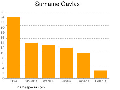 nom Gavlas