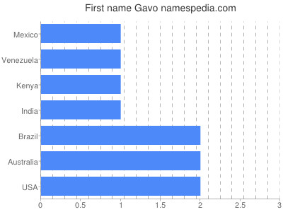 Vornamen Gavo