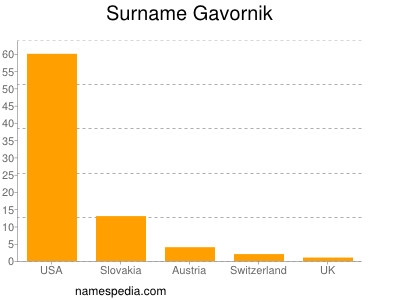 Familiennamen Gavornik