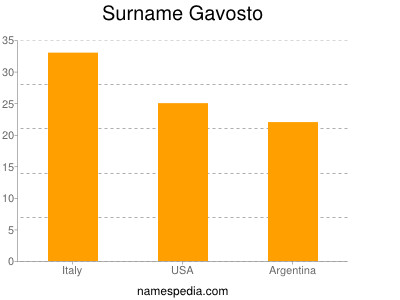 Familiennamen Gavosto