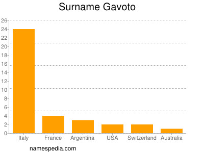 Familiennamen Gavoto