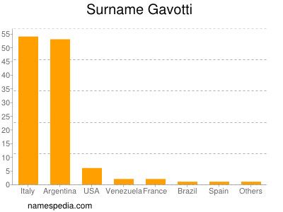 Familiennamen Gavotti