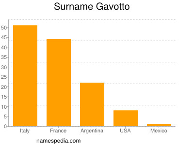 Surname Gavotto