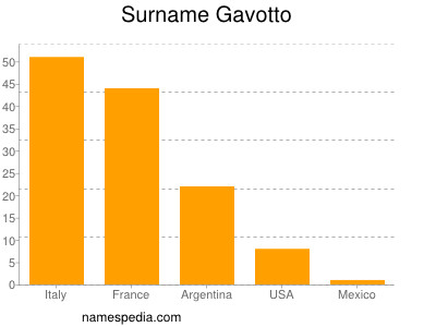 Familiennamen Gavotto