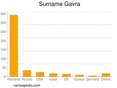 Familiennamen Gavra