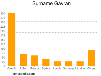 Surname Gavran