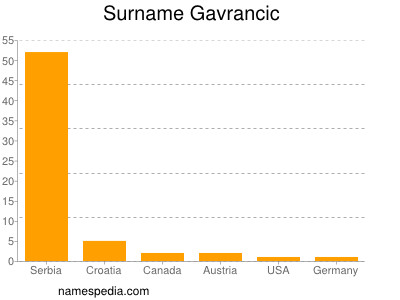 Familiennamen Gavrancic