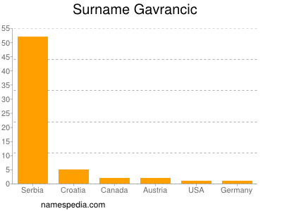 nom Gavrancic