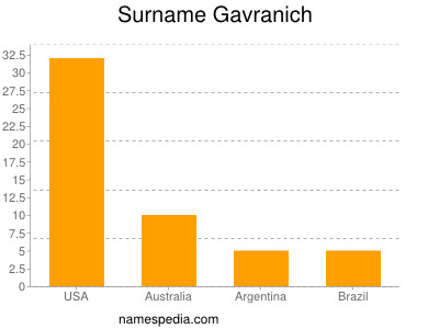 Surname Gavranich