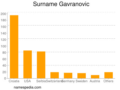 Familiennamen Gavranovic