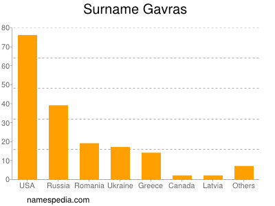 Surname Gavras