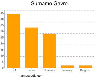 Familiennamen Gavre