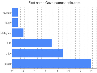 Vornamen Gavri