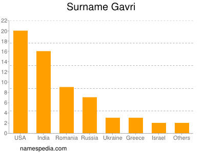 Familiennamen Gavri