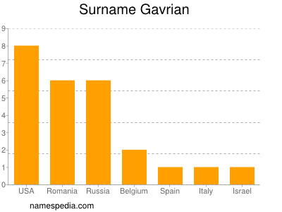 Familiennamen Gavrian