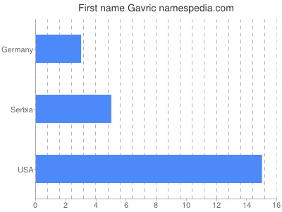 Vornamen Gavric