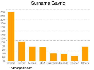 Familiennamen Gavric