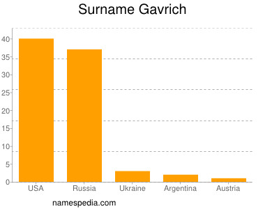Familiennamen Gavrich