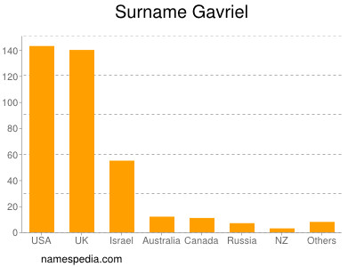 Familiennamen Gavriel