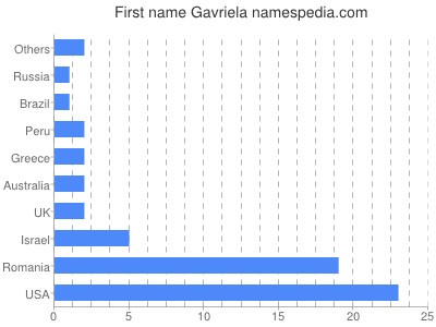 Given name Gavriela