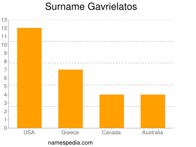 Surname Gavrielatos