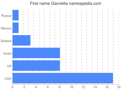 prenom Gavriella