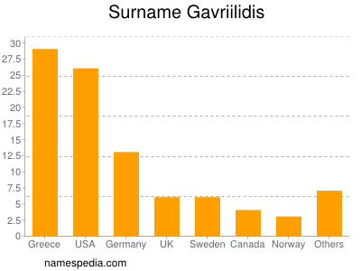 Familiennamen Gavriilidis