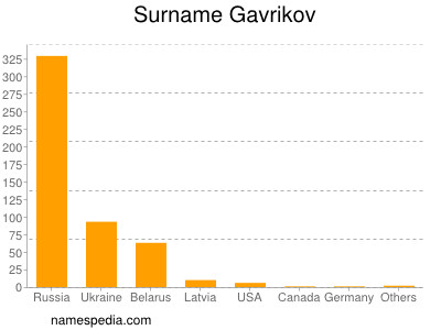 Familiennamen Gavrikov