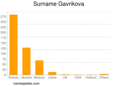 Familiennamen Gavrikova