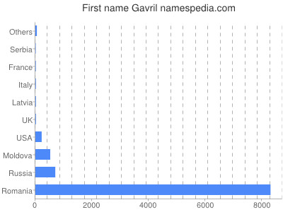Vornamen Gavril