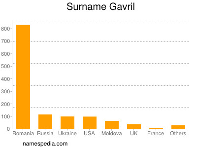 Familiennamen Gavril