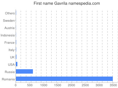Vornamen Gavrila
