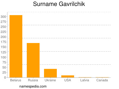 nom Gavrilchik