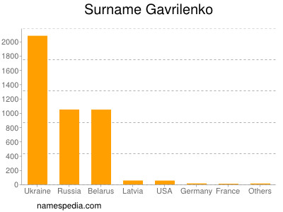 Familiennamen Gavrilenko