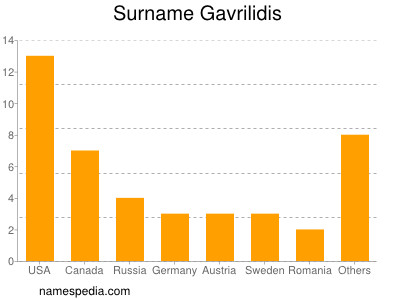 Familiennamen Gavrilidis