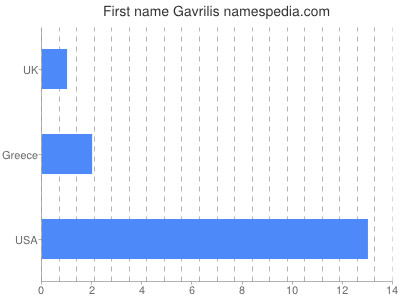 Vornamen Gavrilis