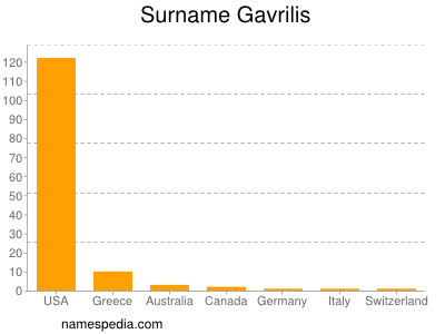 Surname Gavrilis