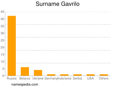 Familiennamen Gavrilo