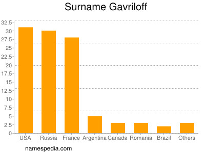 Familiennamen Gavriloff