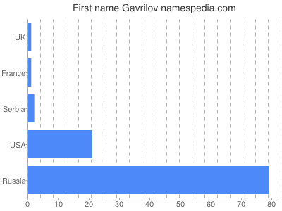 Given name Gavrilov