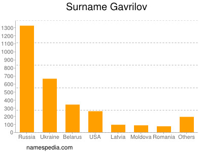 Familiennamen Gavrilov