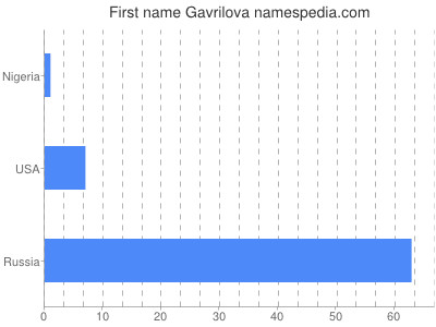 Vornamen Gavrilova