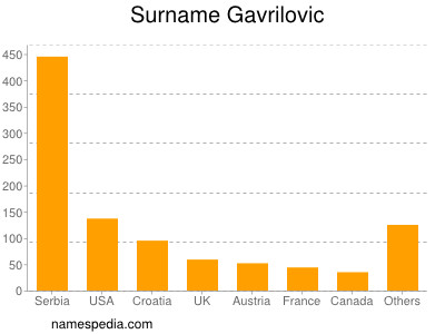 Surname Gavrilovic