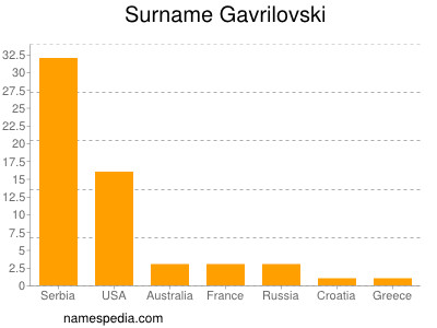 Surname Gavrilovski